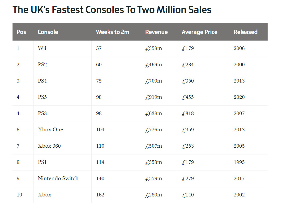 PS5英国销量超200万 是同销量最赚钱的主机