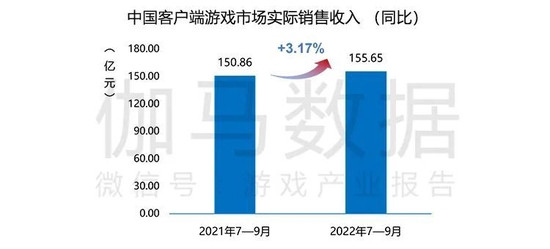 Q3游戏产业报告：国内收入597.03亿元 移动游戏表现不佳