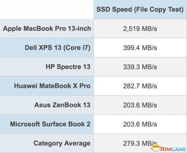 苹果新机跑分：2018款 MBP 拥有“史上最快SSD”