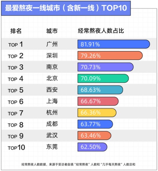 哪个城市熬夜最狠？年轻人熬夜报告出炉：广州第一