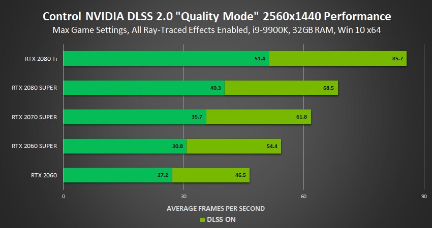 英伟达发布AI抗锯齿DLSS 2.0 让游戏性能大提升