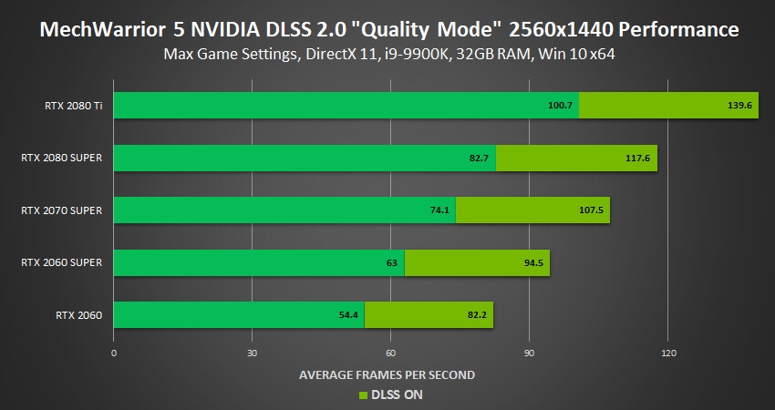 英伟达发布AI抗锯齿DLSS 2.0 让游戏性能大提升