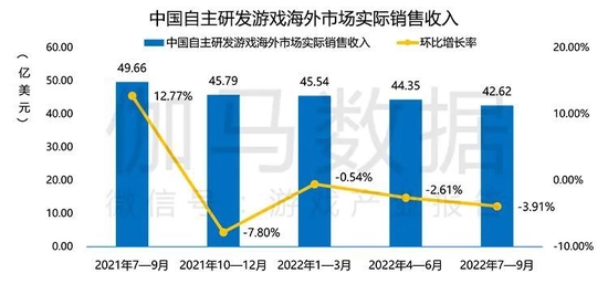 Q3游戏产业报告：国内收入597.03亿元 移动游戏表现不佳