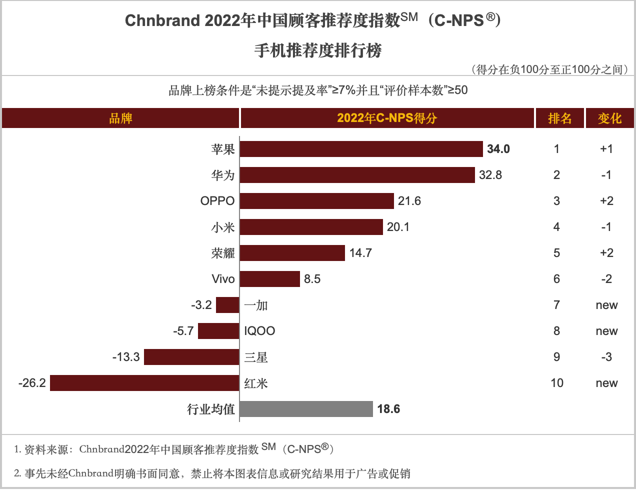 2022中国顾客手机品牌推荐度排行 苹果华为OPPO 前三