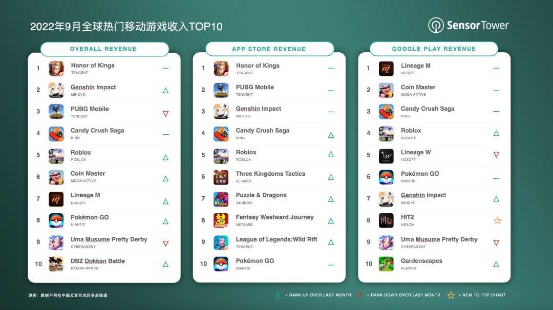 9月全球热门手游收入排行 《王者》第一《原神》第二