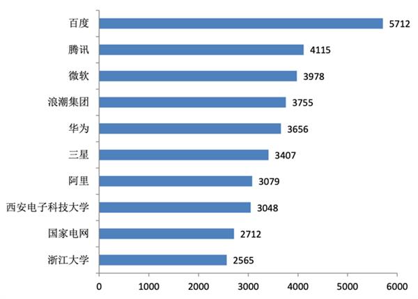 百度超腾讯华为 再夺中国人工智能专利榜第1名