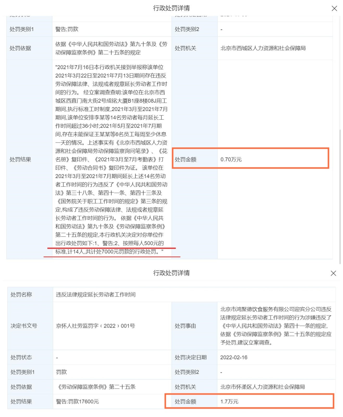 公司安排员工每月加班超36小时：最终被罚7000元