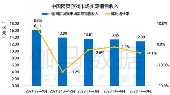 Q3游戏产业报告：国内收入597.03亿元 移动游戏表现不佳