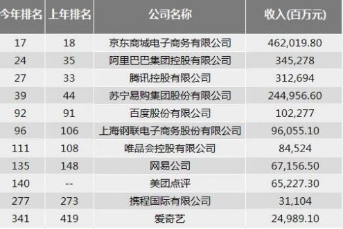 京东蝉联科技互联行业首位！最新财富中国500强榜单