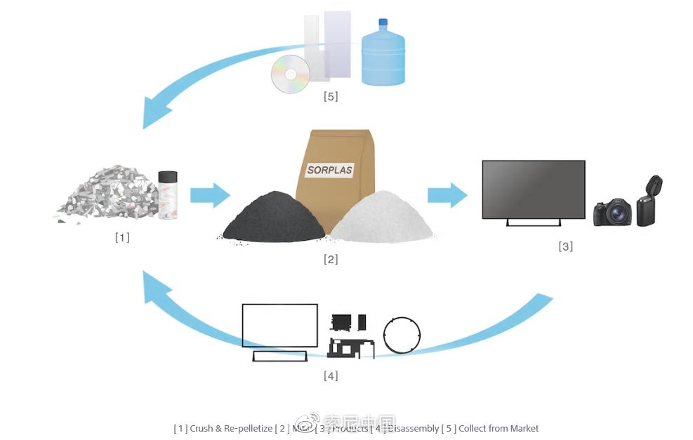 索尼与联想达成合作 将在ThinkPad产品中使用循环塑料