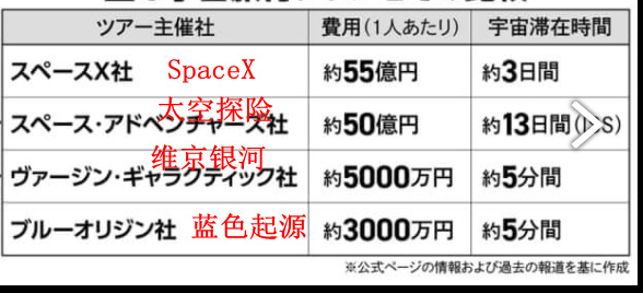 前泽有作宇宙之旅或耗资100亿日元 未来10年内降至数百万