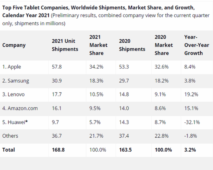 2021年全球平板出货量出炉：苹果第一 华为第五