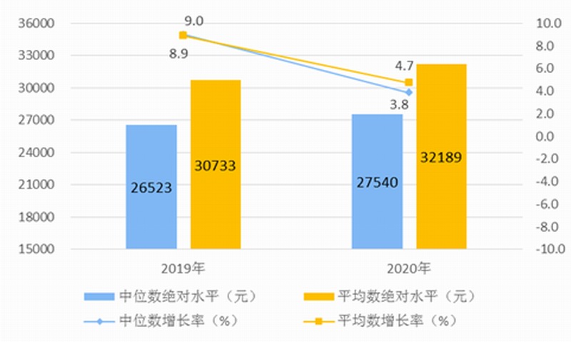 我国GDP突破100万亿元 人均可支配收入3.2万元