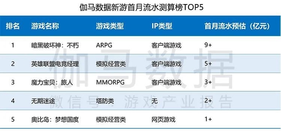 Q3游戏产业报告：国内收入597.03亿元 移动游戏表现不佳