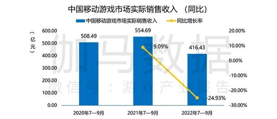 Q3游戏产业报告：国内收入597.03亿元 移动游戏表现不佳