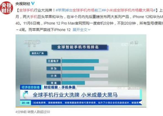 苹果掉出全球手机市场前三 小米逆势大涨占据第三位