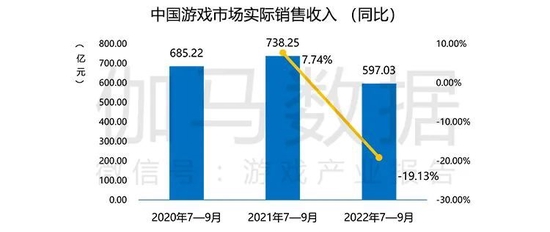 Q3游戏产业报告：国内收入597.03亿元 移动游戏表现不佳