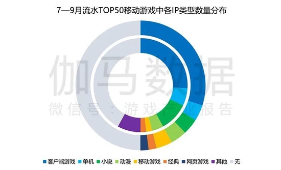 Q3游戏产业报告：国内收入597.03亿元 移动游戏表现不佳