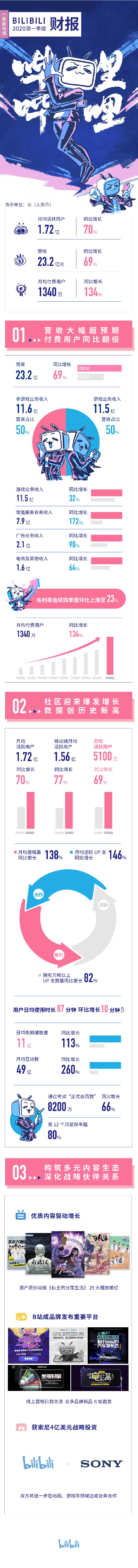 B站2020年一季度财报：营收增69% 月活用户1.72亿