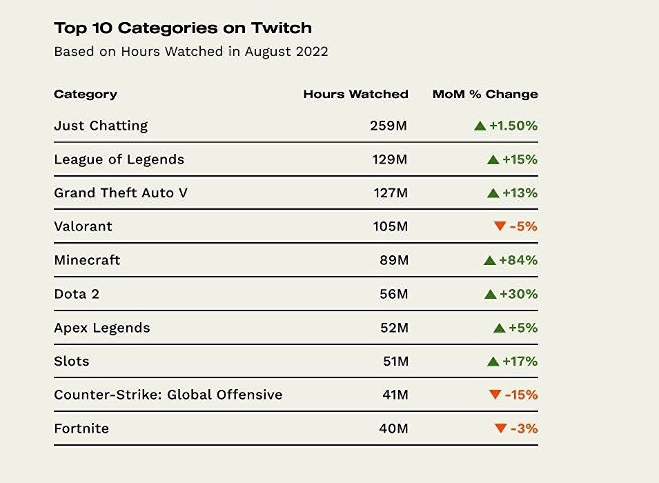持续攀升 Twitch平台8月直播观看时长统计结果出炉