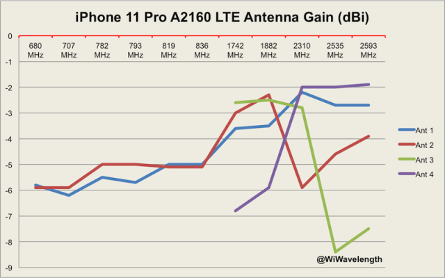 iPhone 11全系采用英特尔基带 信号相比上代有提升