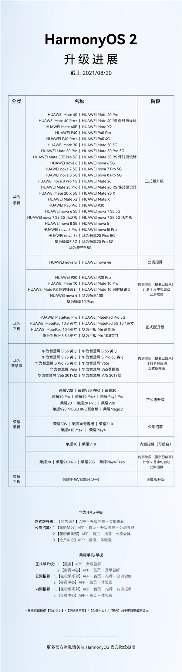 华为史上最大规模升级！鸿蒙系统进度公布：近百款机型已适配