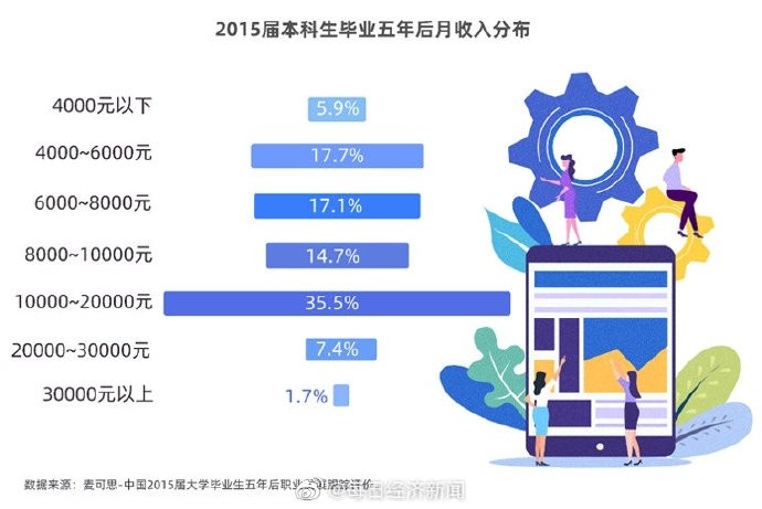 超四成本科生五年后月入过万 一毕业就破万的不到1成