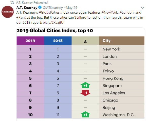 2019全球城市综合排名出炉 北上广深读法没变