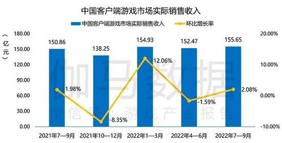 Q3游戏产业报告：国内收入597.03亿元 移动游戏表现不佳