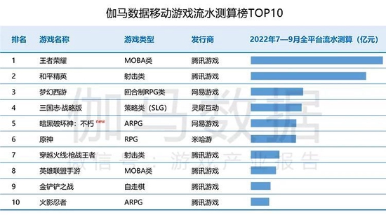 Q3游戏产业报告：国内收入597.03亿元 移动游戏表现不佳