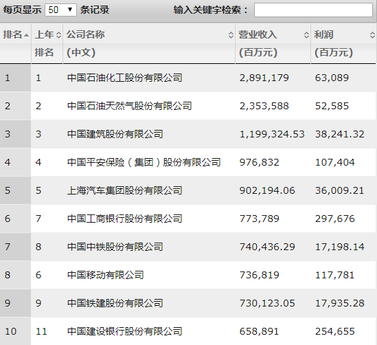 京东蝉联科技互联行业首位！最新财富中国500强榜单