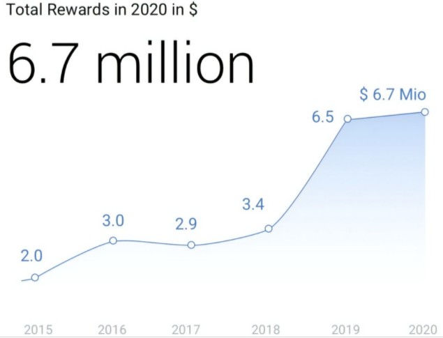 谷歌2020年BUG举报奖金达670万美元 创下史上最高额