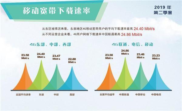 中国宽带各省市速率排名 今后运营商虚标将被三倍罚款