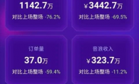 罗永浩第二场直播数据：订单和观众下滑超60%