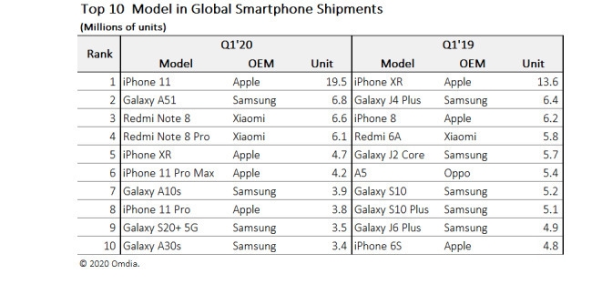 全世界最畅销的十款手机：iPhone 11无敌 国产仅两款