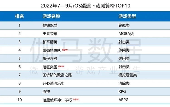 Q3游戏产业报告：国内收入597.03亿元 移动游戏表现不佳