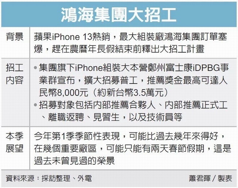 iPhone13热销 郑州富士康订单爆满扩大招工计划