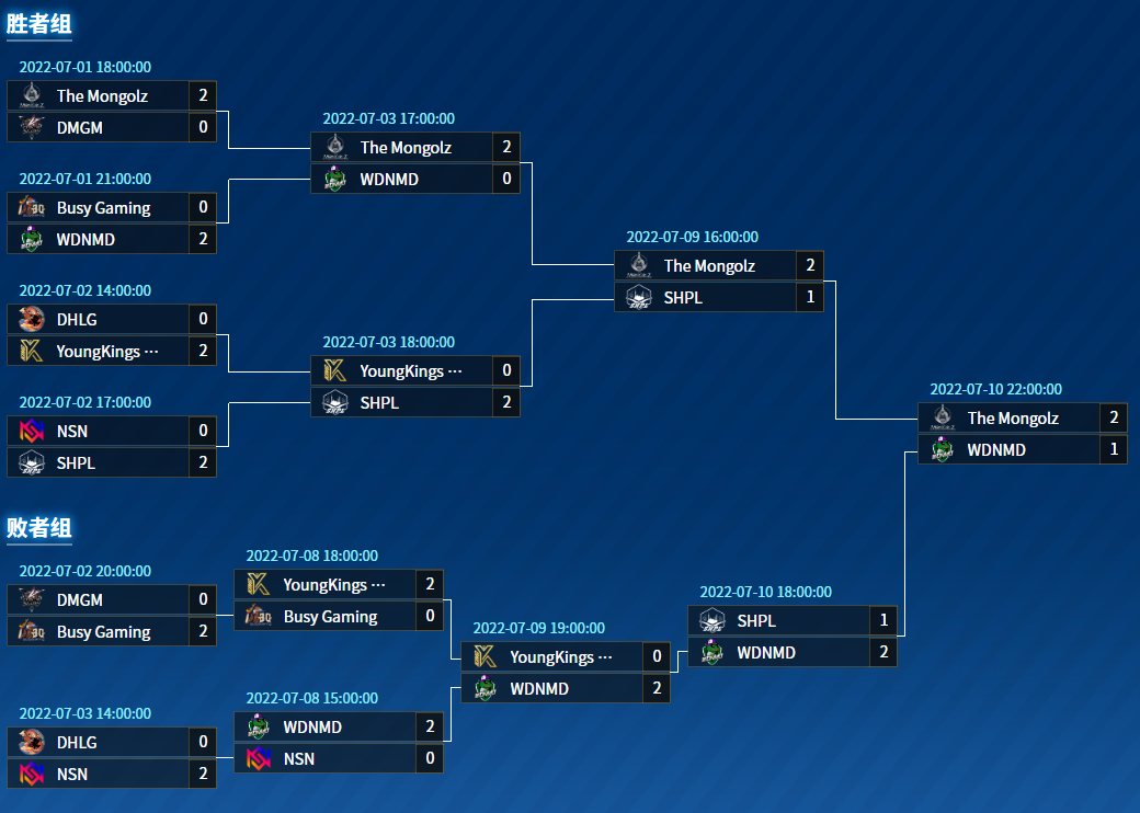 PPL S2挑战组晋级名单尘埃落定 Mongolz力克WDNMD闯入职业组！