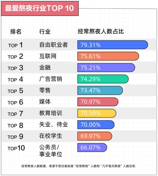 哪个城市熬夜最狠？年轻人熬夜报告出炉：广州第一