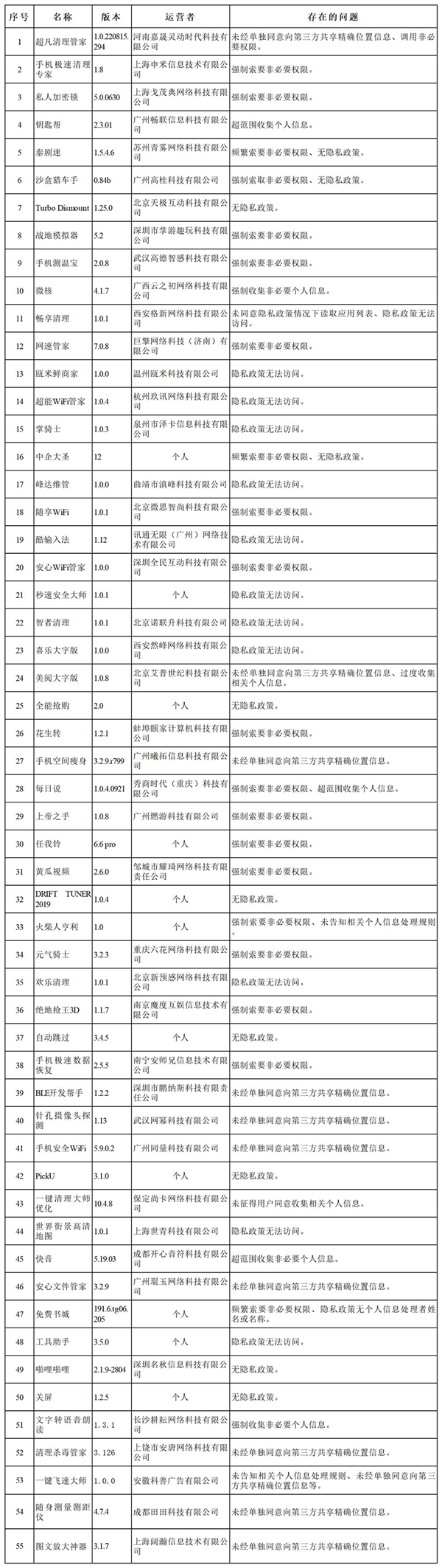 网信办查处135款违规App 55款直接下架