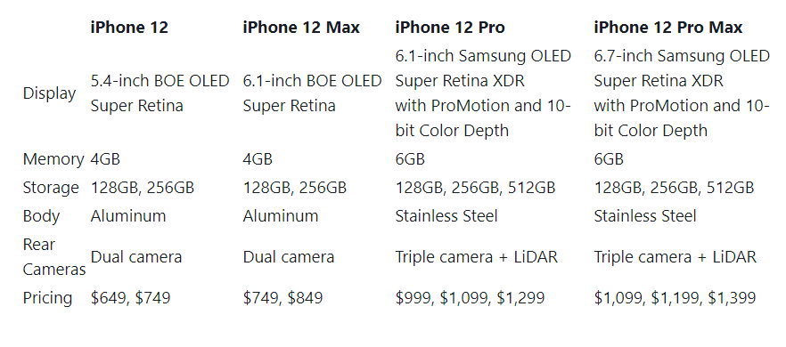 iPhone12全系四款配置价格曝光 便宜版由京东方供屏