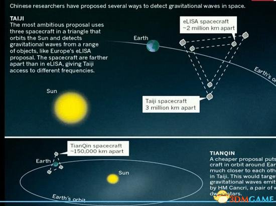 中国想在太空猎捕引力波 预期2033年发射三颗卫星