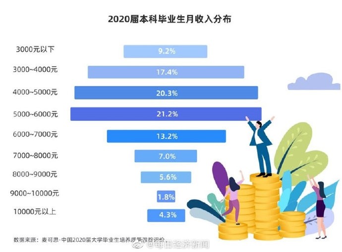 超四成本科生五年后月入过万 一毕业就破万的不到1成