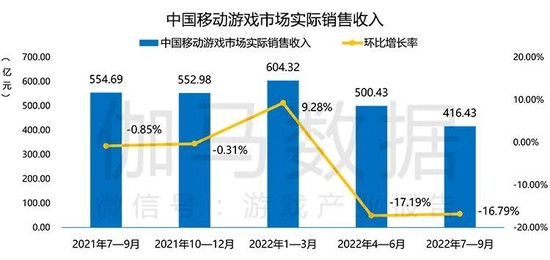 Q3游戏产业报告：国内收入597.03亿元 移动游戏表现不佳