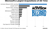 微软为何收购动视暴雪？主要看中手游和PC业务