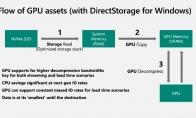 DirectStorage 1.1即将推出 支持GPU解压资源