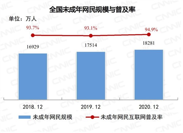 我国未成年人拥有手机比例达92% 1/3学龄前就是网民