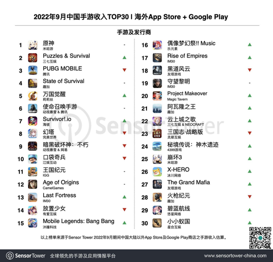 Sensor Tower：9月中国手游海外收入及下载榜