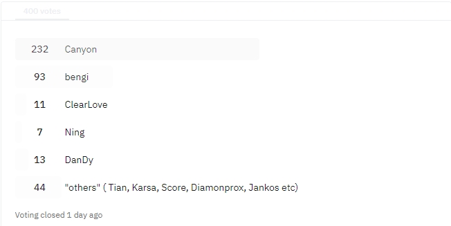 Reddit投票史上最强打野：Canyon以60%支持力压三冠王Bengi夺第一