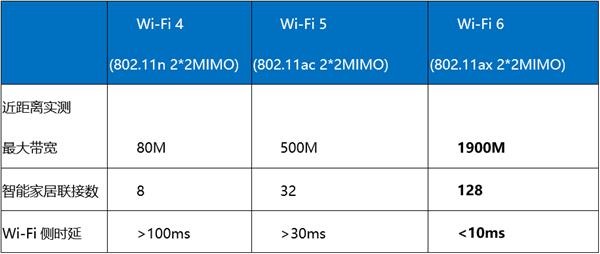 Wi-Fi 6技术大显身手：千兆带宽接入势在必行